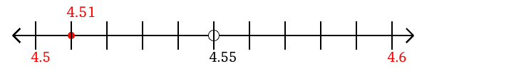 4.51 rounded to the nearest tenth (one decimal place) with a number line