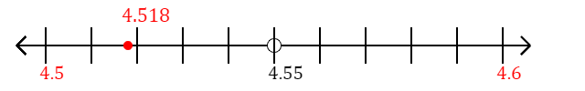 4.518 rounded to the nearest tenth (one decimal place) with a number line