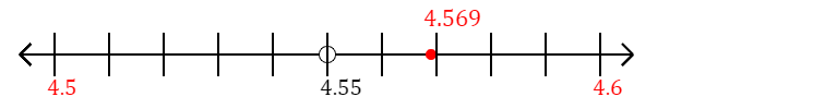 4.569 rounded to the nearest tenth (one decimal place) with a number line