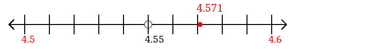 4.571 rounded to the nearest tenth (one decimal place) with a number line