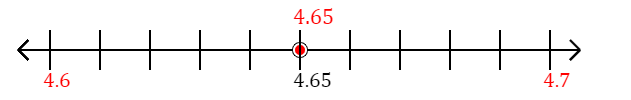 4.65 rounded to the nearest tenth (one decimal place) with a number line