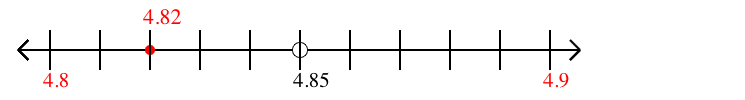 4.82 rounded to the nearest tenth (one decimal place) with a number line