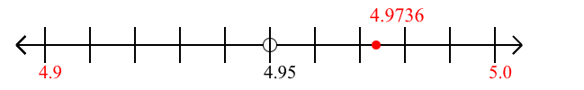 4.9736 rounded to the nearest tenth (one decimal place) with a number line