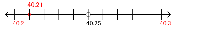 40.21 rounded to the nearest tenth (one decimal place) with a number line