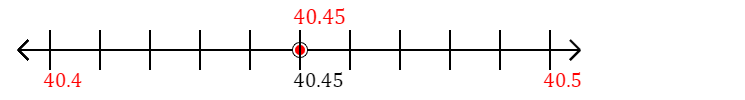 40.45 rounded to the nearest tenth (one decimal place) with a number line