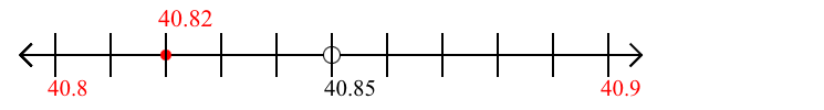 40.82 rounded to the nearest tenth (one decimal place) with a number line