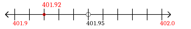 401.92 rounded to the nearest tenth (one decimal place) with a number line