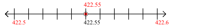 422.55 rounded to the nearest tenth (one decimal place) with a number line