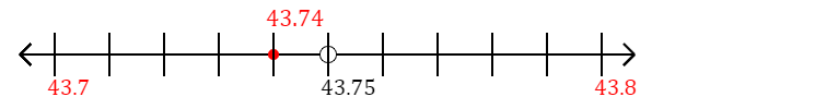 43.74 rounded to the nearest tenth (one decimal place) with a number line