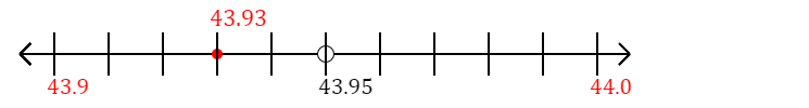 43.93 rounded to the nearest tenth (one decimal place) with a number line