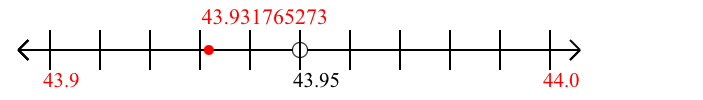 43.931765273 rounded to the nearest tenth (one decimal place) with a number line