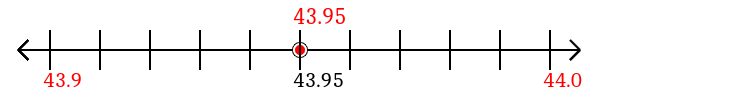 43.95 rounded to the nearest tenth (one decimal place) with a number line