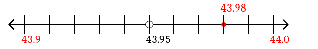 43.98 rounded to the nearest tenth (one decimal place) with a number line