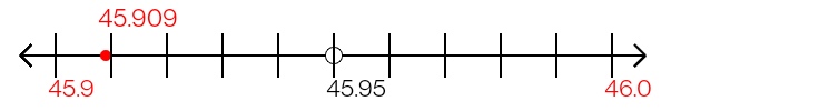 45.909 rounded to the nearest tenth (one decimal place) with a number line