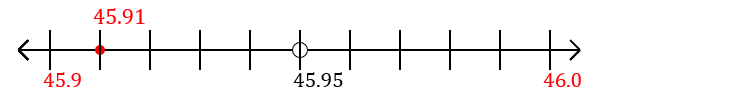 45.91 rounded to the nearest tenth (one decimal place) with a number line