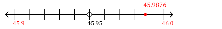 45.9876 rounded to the nearest tenth (one decimal place) with a number line