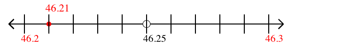 46.21 rounded to the nearest tenth (one decimal place) with a number line