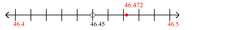 46.472 rounded to the nearest tenth (one decimal place) with a number line