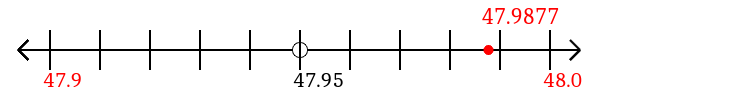 47.9877 rounded to the nearest tenth (one decimal place) with a number line