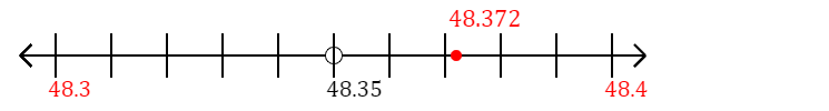 48.372 rounded to the nearest tenth (one decimal place) with a number line