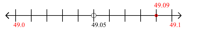 49.09 rounded to the nearest tenth (one decimal place) with a number line