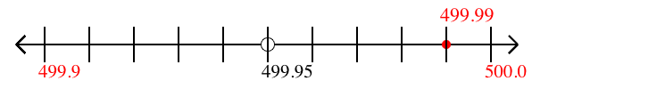 499.99 rounded to the nearest tenth (one decimal place) with a number line