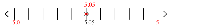 5.05 rounded to the nearest tenth (one decimal place) with a number line