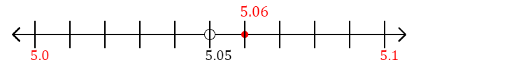 5.06 rounded to the nearest tenth (one decimal place) with a number line