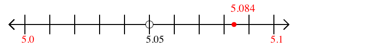 5.084 rounded to the nearest tenth (one decimal place) with a number line