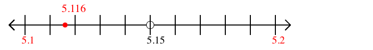 5.116 rounded to the nearest tenth (one decimal place) with a number line