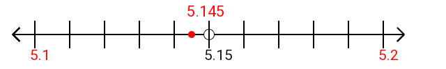 5.145 rounded to the nearest tenth (one decimal place) with a number line