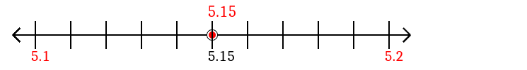 5.15 rounded to the nearest tenth (one decimal place) with a number line