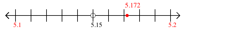 5.172 rounded to the nearest tenth (one decimal place) with a number line