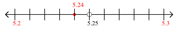 5.24 rounded to the nearest tenth (one decimal place) with a number line