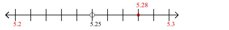 5.28 rounded to the nearest tenth (one decimal place) with a number line