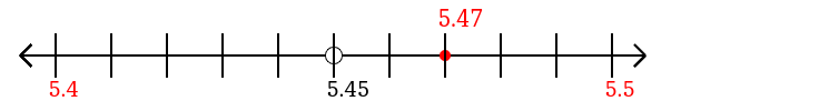 5.47 rounded to the nearest tenth (one decimal place) with a number line