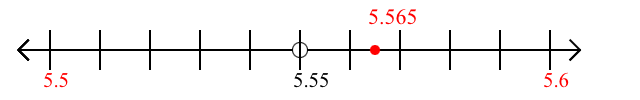 5.565 rounded to the nearest tenth (one decimal place) with a number line