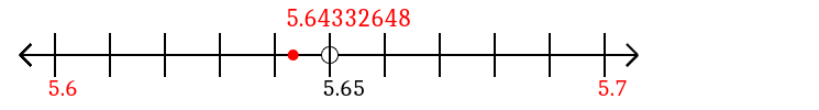 5.64332648 rounded to the nearest tenth (one decimal place) with a number line