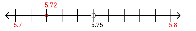 5.72 rounded to the nearest tenth (one decimal place) with a number line