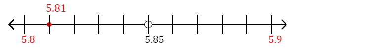 5.81 rounded to the nearest tenth (one decimal place) with a number line