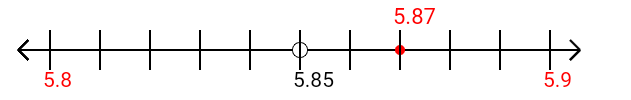 5.87 rounded to the nearest tenth (one decimal place) with a number line