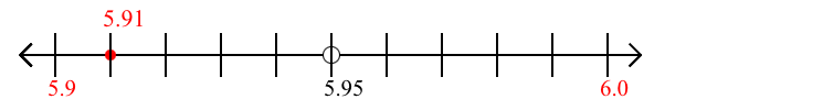 5.91 rounded to the nearest tenth (one decimal place) with a number line