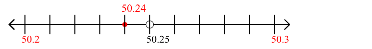 50.24 rounded to the nearest tenth (one decimal place) with a number line