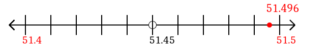 51.496 rounded to the nearest tenth (one decimal place) with a number line