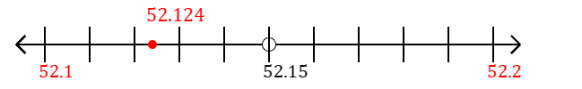 52.124 rounded to the nearest tenth (one decimal place) with a number line