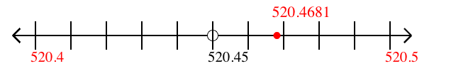 520.4681 rounded to the nearest tenth (one decimal place) with a number line