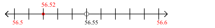 56.52 rounded to the nearest tenth (one decimal place) with a number line