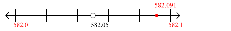 582.091 rounded to the nearest tenth (one decimal place) with a number line