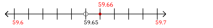 59.66 rounded to the nearest tenth (one decimal place) with a number line