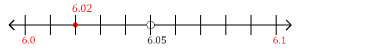 6.02 rounded to the nearest tenth (one decimal place) with a number line